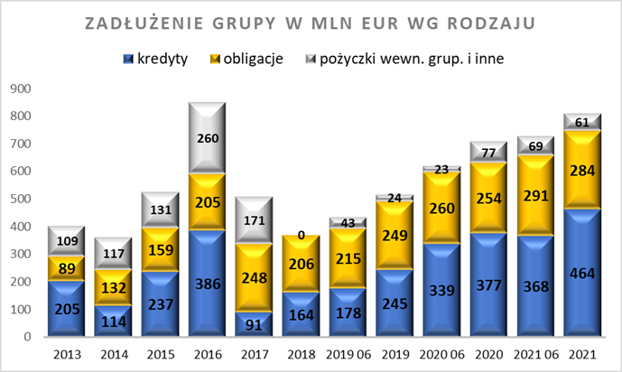 Ghelamco - zadłużenie grupy w mln EUR według rodzaju