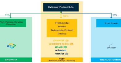 Cyfrowy Polsat SA – analiza spółki po wynikach 2023 roku