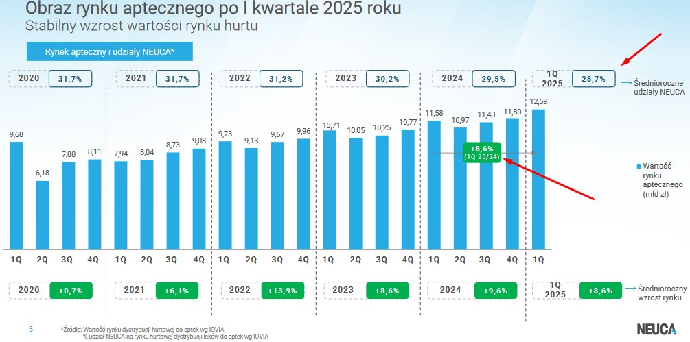 Neuca SA – wyniki za 1 kwartał 2025r.