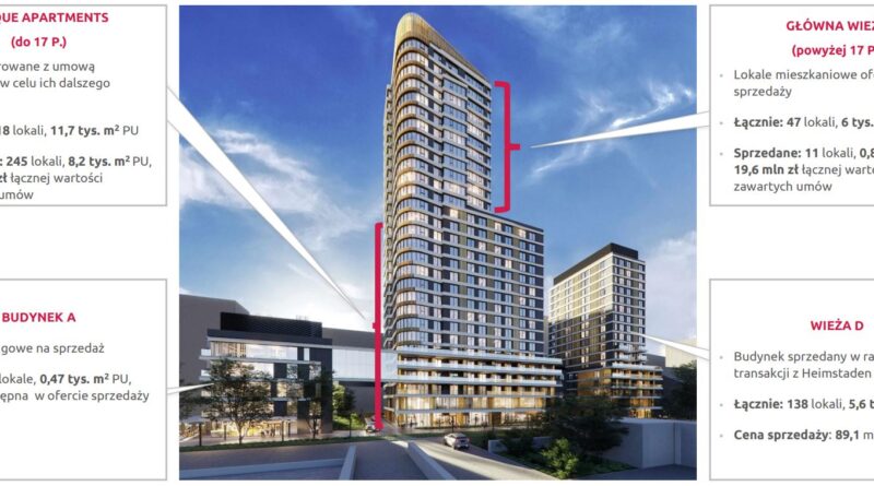 Marvipol Development – wyniki i sytuacja finansowa grupy