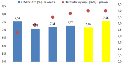 Marvipol Development – emisja obligacji serii P2025B