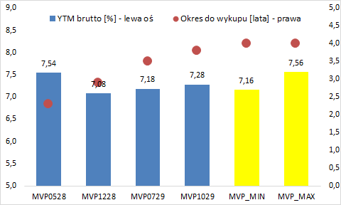 Marvipol Development – emisja obligacji serii P2025B