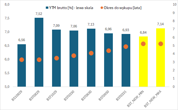 BEST – emisja obligacji serii AF2